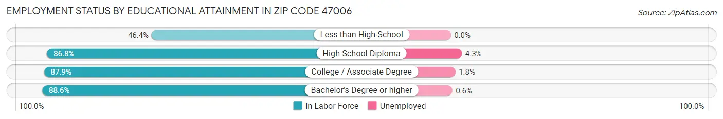 Employment Status by Educational Attainment in Zip Code 47006