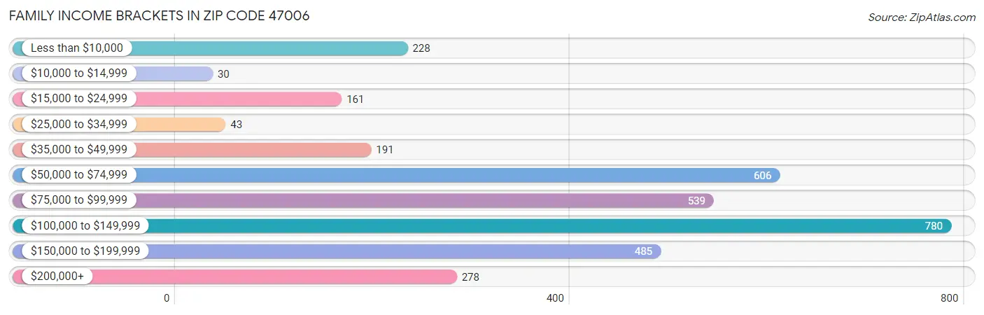 Family Income Brackets in Zip Code 47006