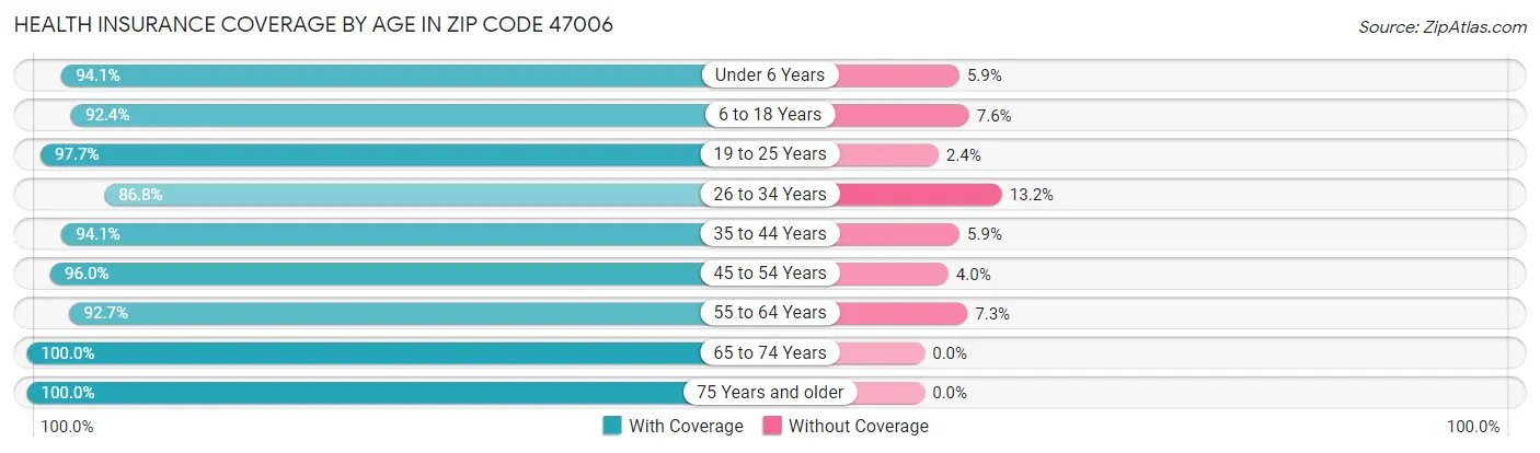 Health Insurance Coverage by Age in Zip Code 47006