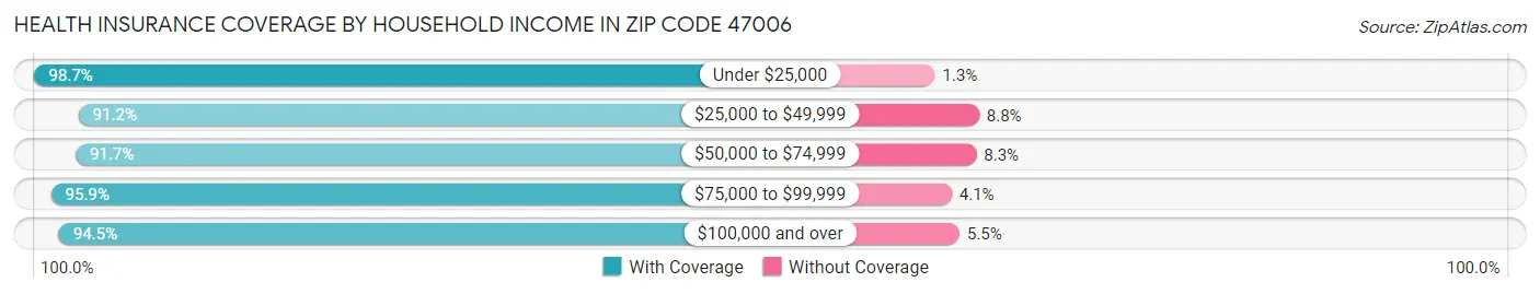 Health Insurance Coverage by Household Income in Zip Code 47006