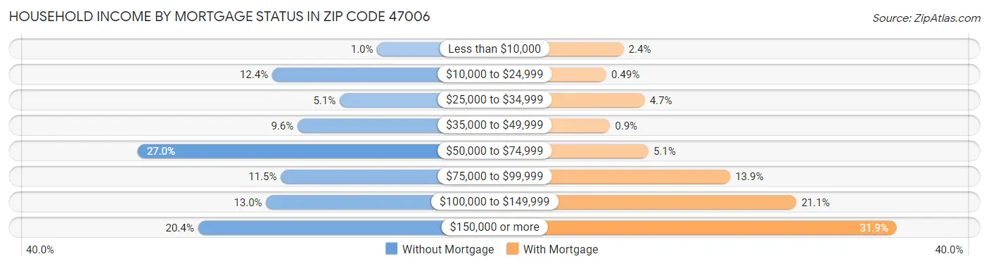 Household Income by Mortgage Status in Zip Code 47006