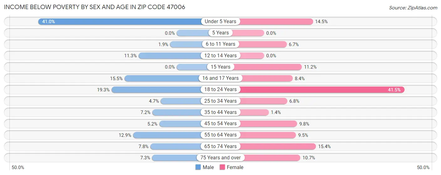 Income Below Poverty by Sex and Age in Zip Code 47006