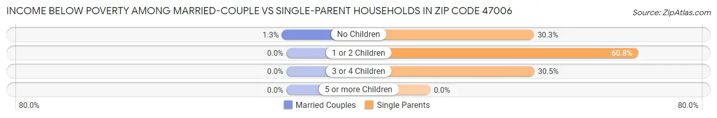 Income Below Poverty Among Married-Couple vs Single-Parent Households in Zip Code 47006