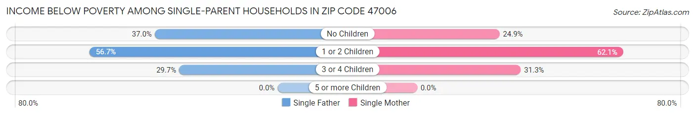 Income Below Poverty Among Single-Parent Households in Zip Code 47006