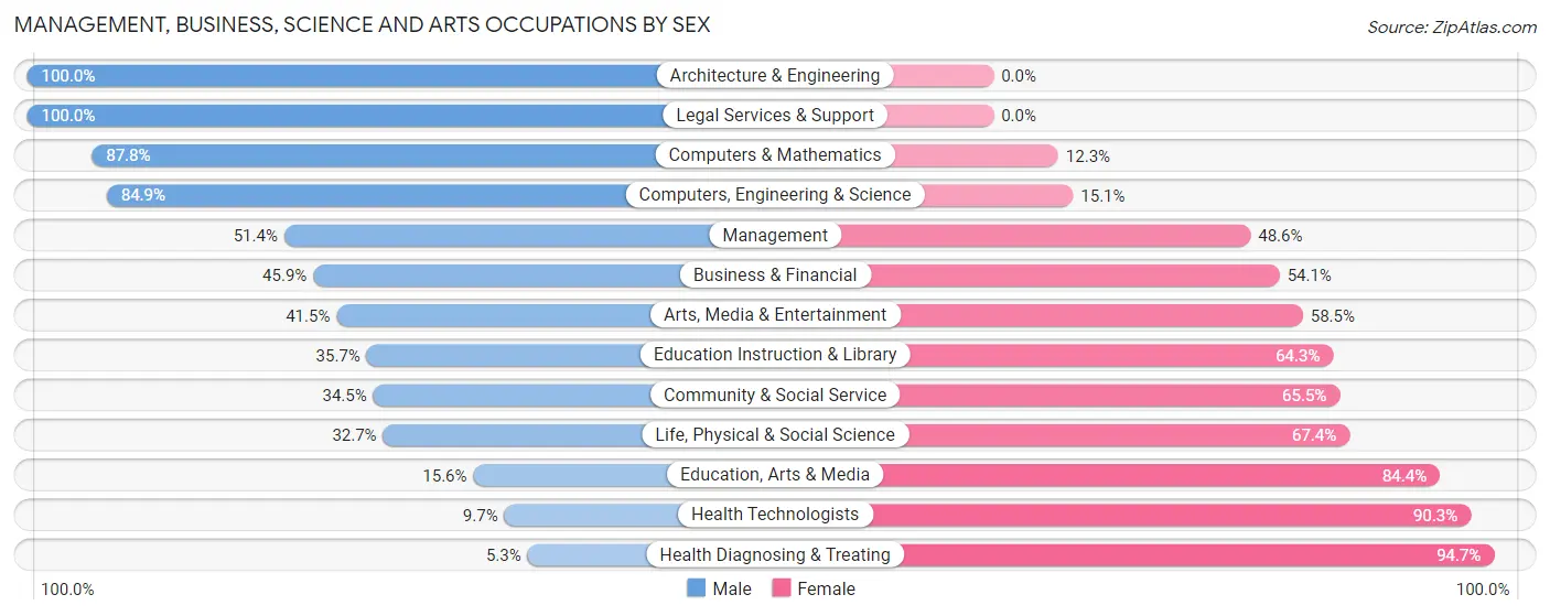 Management, Business, Science and Arts Occupations by Sex in Zip Code 47006