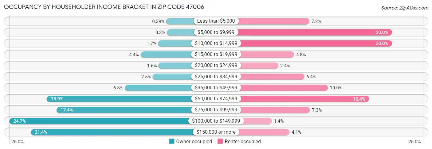 Occupancy by Householder Income Bracket in Zip Code 47006