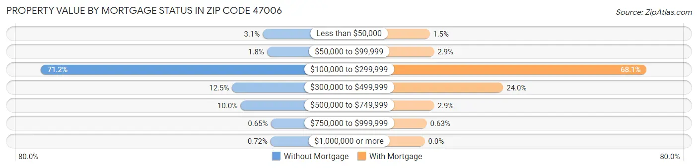 Property Value by Mortgage Status in Zip Code 47006