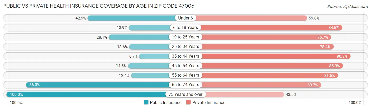 Public vs Private Health Insurance Coverage by Age in Zip Code 47006