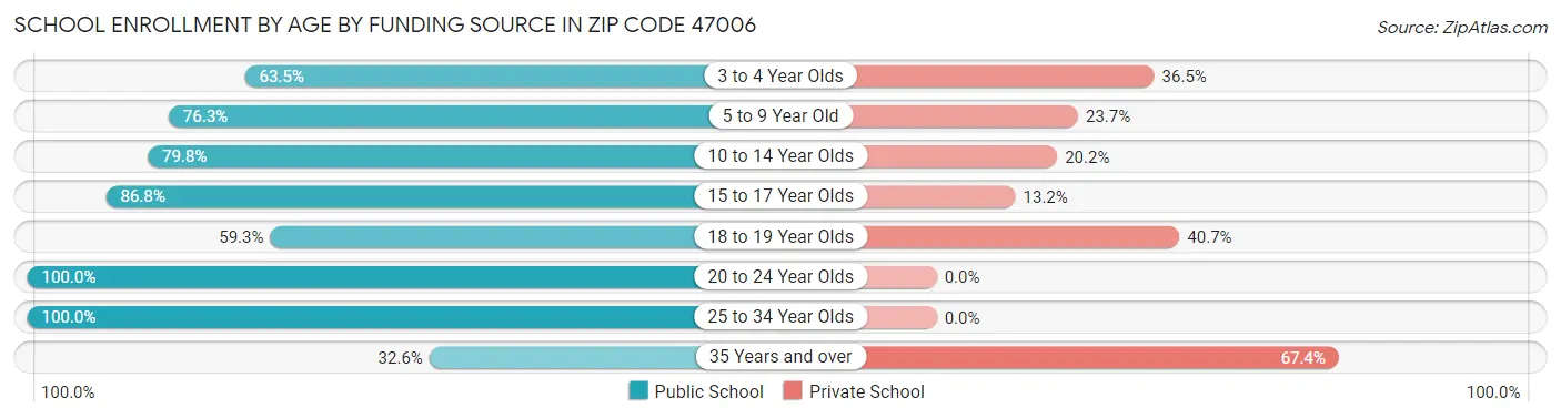 School Enrollment by Age by Funding Source in Zip Code 47006