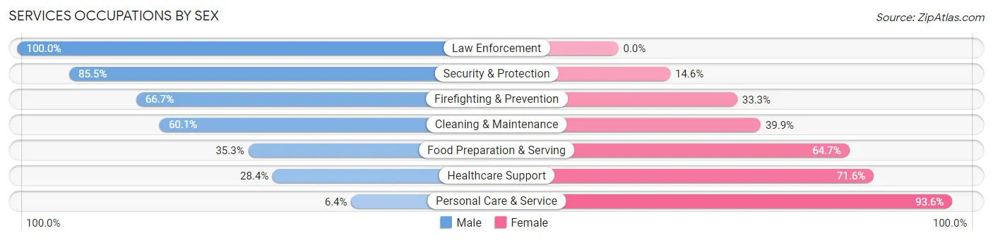 Services Occupations by Sex in Zip Code 47006