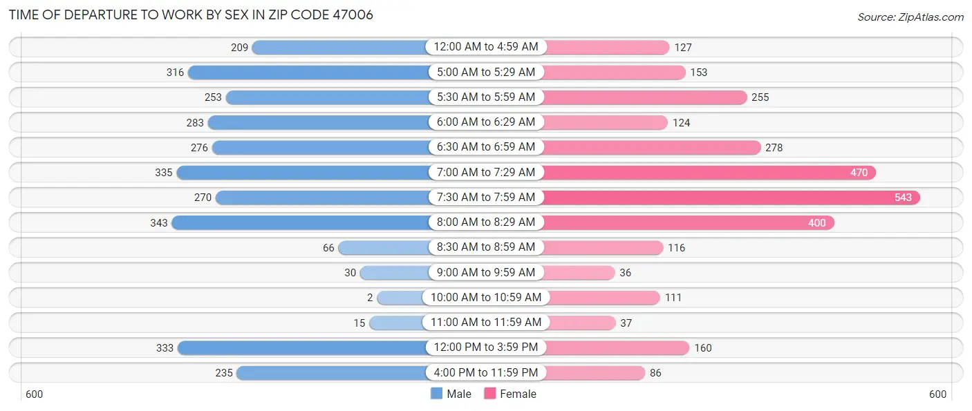 Time of Departure to Work by Sex in Zip Code 47006