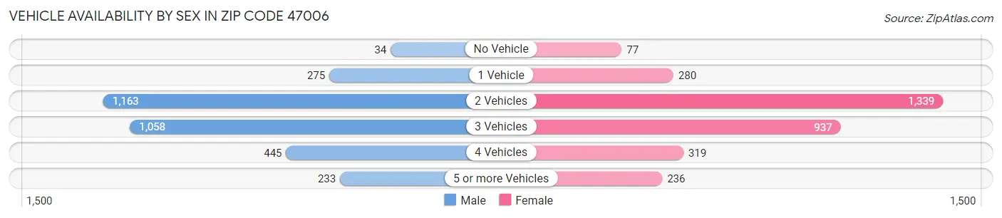 Vehicle Availability by Sex in Zip Code 47006