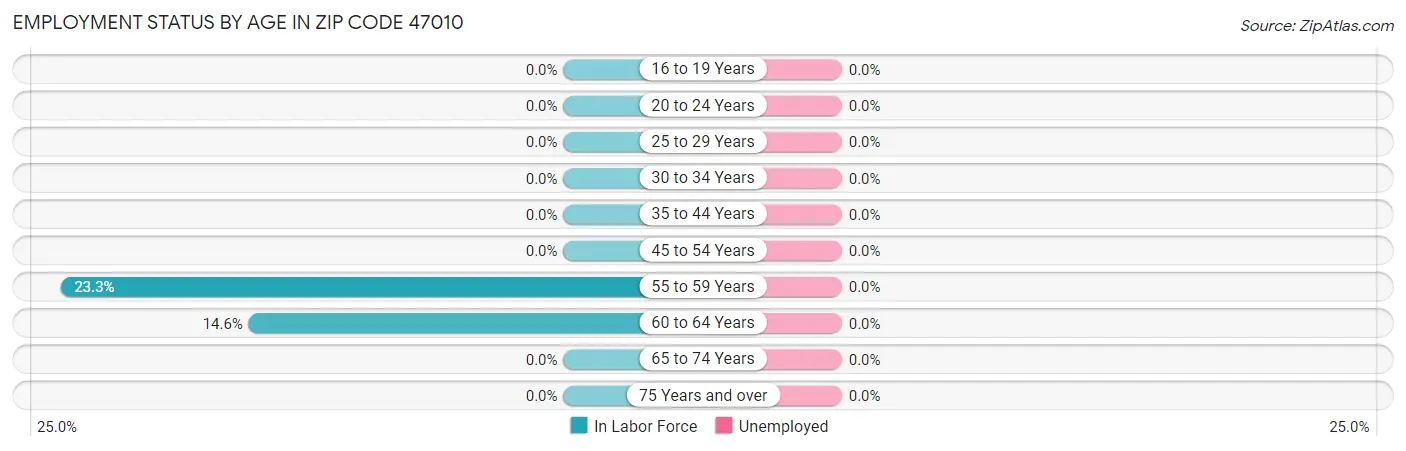 Employment Status by Age in Zip Code 47010