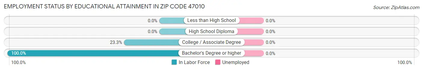 Employment Status by Educational Attainment in Zip Code 47010