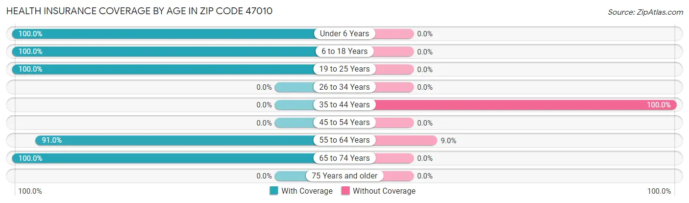 Health Insurance Coverage by Age in Zip Code 47010