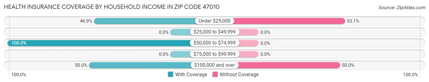Health Insurance Coverage by Household Income in Zip Code 47010