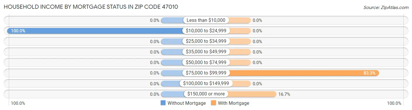 Household Income by Mortgage Status in Zip Code 47010