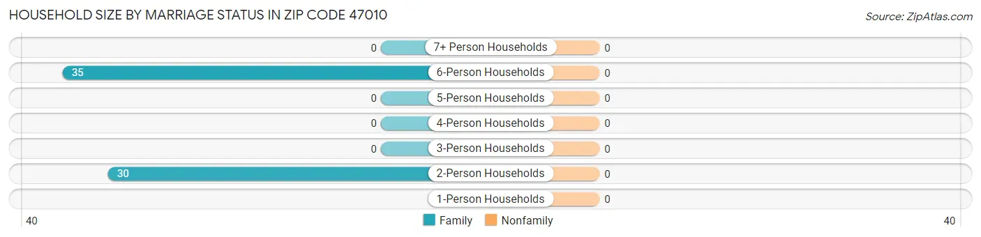 Household Size by Marriage Status in Zip Code 47010