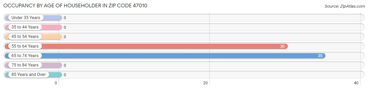 Occupancy by Age of Householder in Zip Code 47010