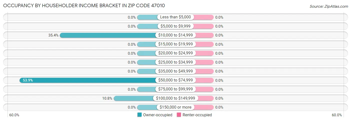 Occupancy by Householder Income Bracket in Zip Code 47010