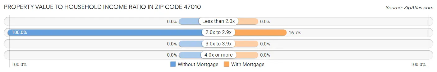 Property Value to Household Income Ratio in Zip Code 47010