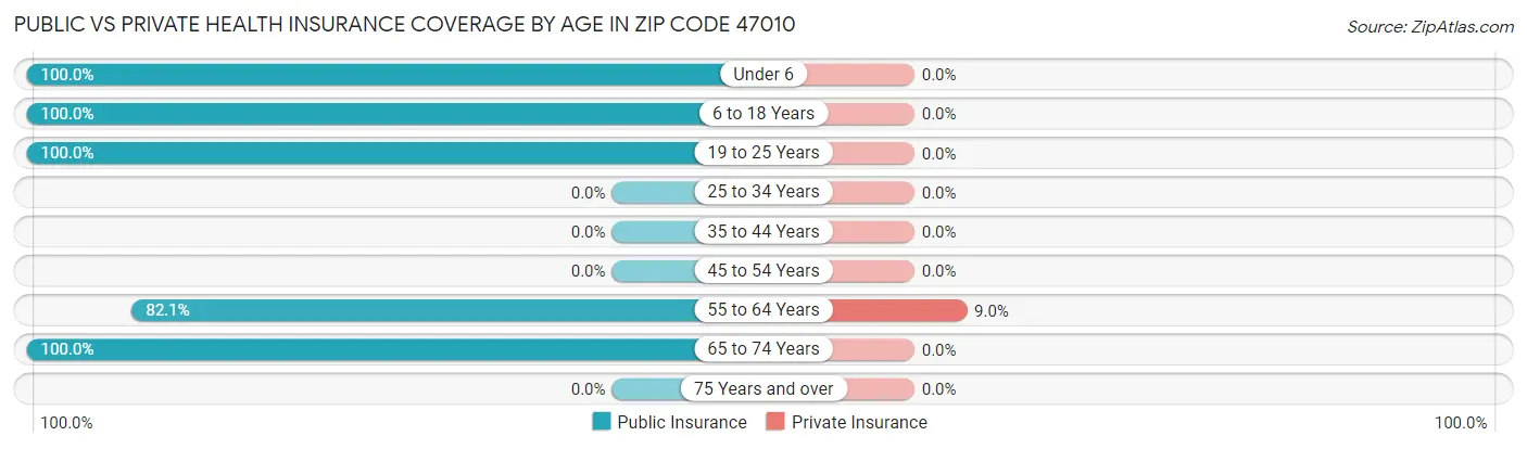 Public vs Private Health Insurance Coverage by Age in Zip Code 47010