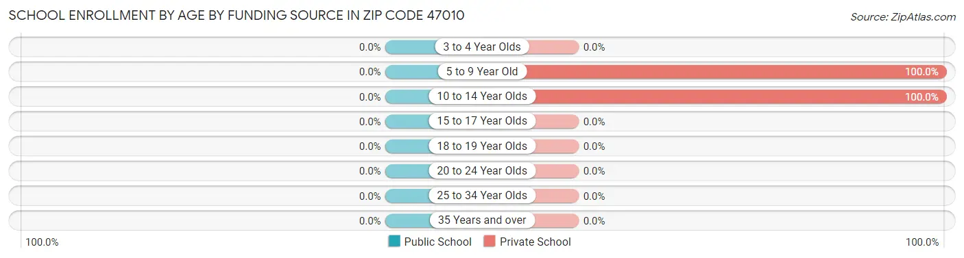 School Enrollment by Age by Funding Source in Zip Code 47010