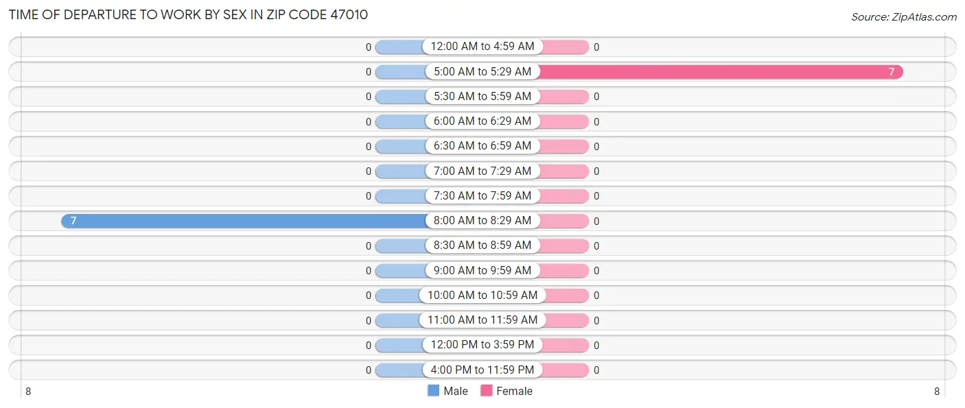 Time of Departure to Work by Sex in Zip Code 47010