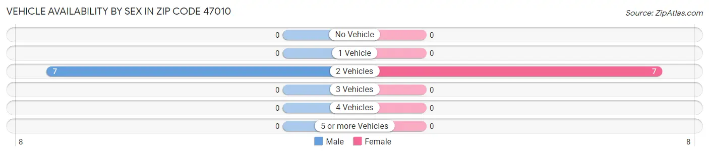 Vehicle Availability by Sex in Zip Code 47010