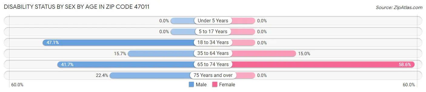 Disability Status by Sex by Age in Zip Code 47011