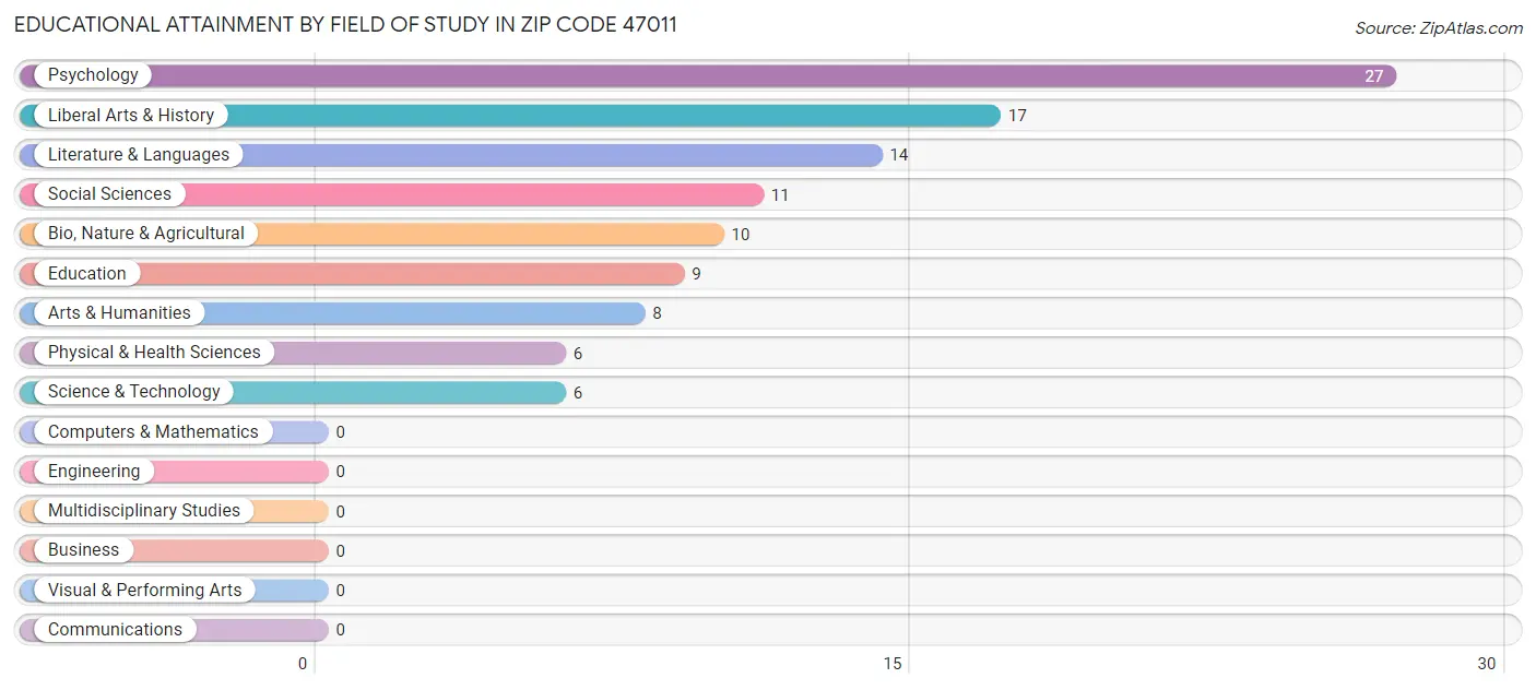 Educational Attainment by Field of Study in Zip Code 47011