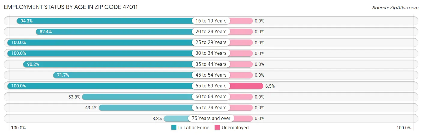 Employment Status by Age in Zip Code 47011