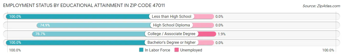 Employment Status by Educational Attainment in Zip Code 47011
