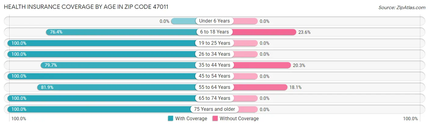Health Insurance Coverage by Age in Zip Code 47011