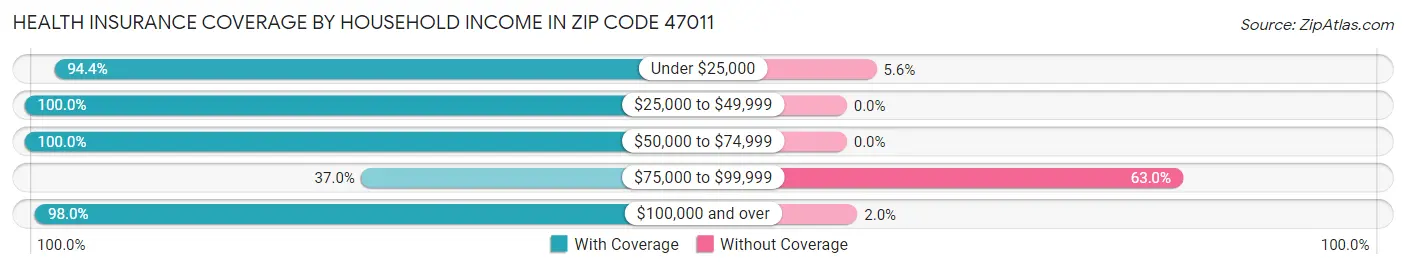 Health Insurance Coverage by Household Income in Zip Code 47011