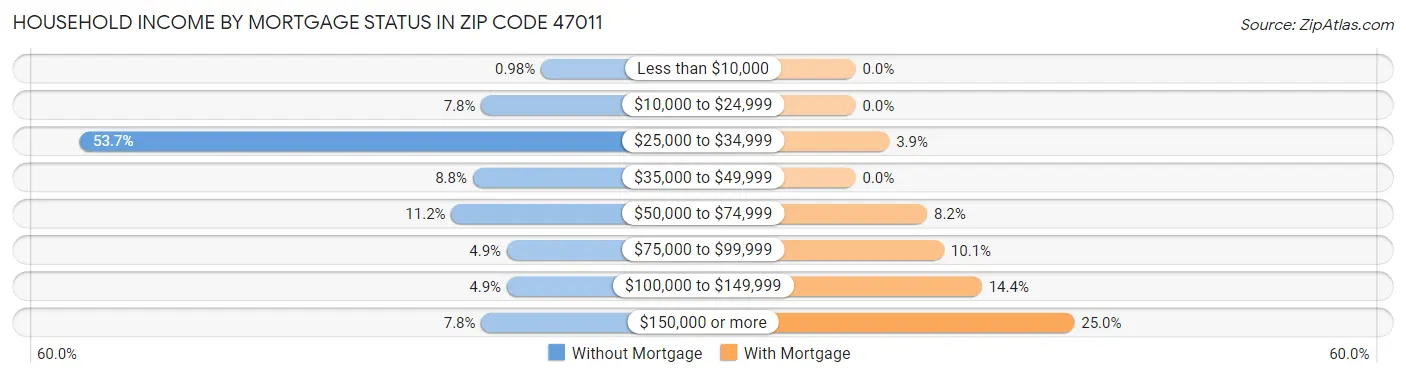 Household Income by Mortgage Status in Zip Code 47011