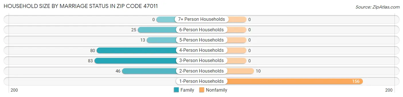 Household Size by Marriage Status in Zip Code 47011