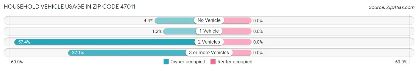 Household Vehicle Usage in Zip Code 47011