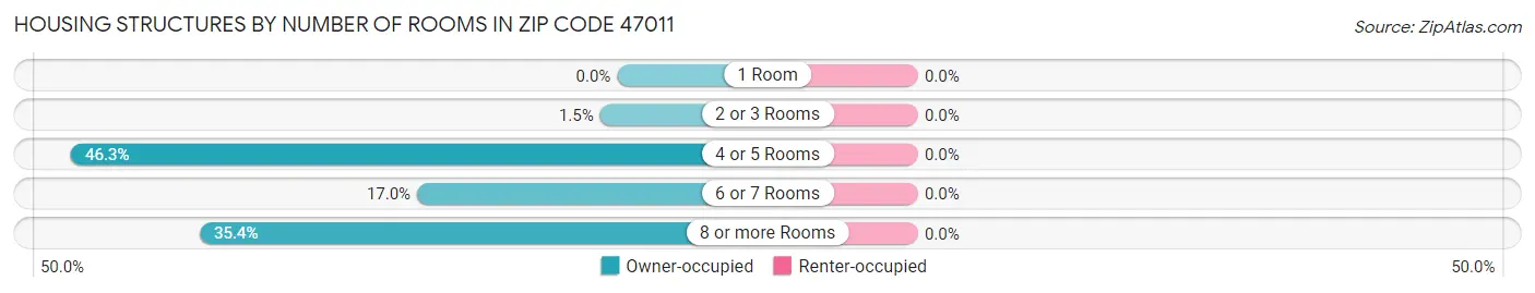 Housing Structures by Number of Rooms in Zip Code 47011
