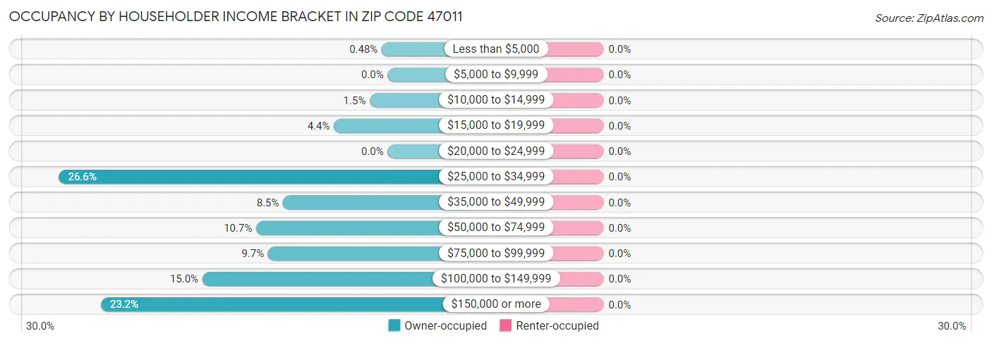 Occupancy by Householder Income Bracket in Zip Code 47011