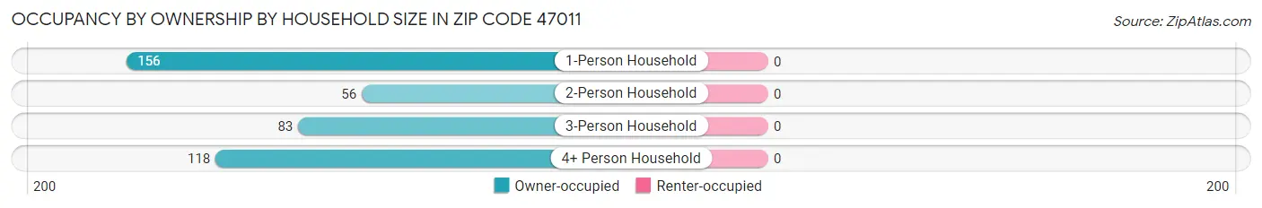 Occupancy by Ownership by Household Size in Zip Code 47011