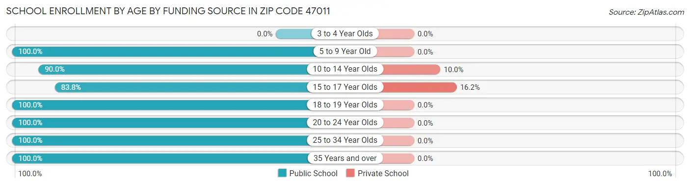 School Enrollment by Age by Funding Source in Zip Code 47011