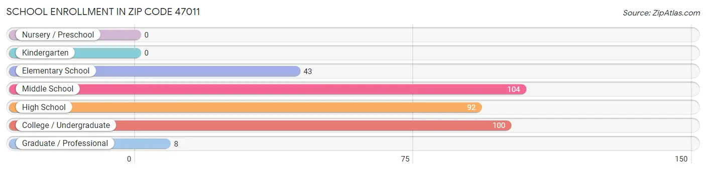 School Enrollment in Zip Code 47011