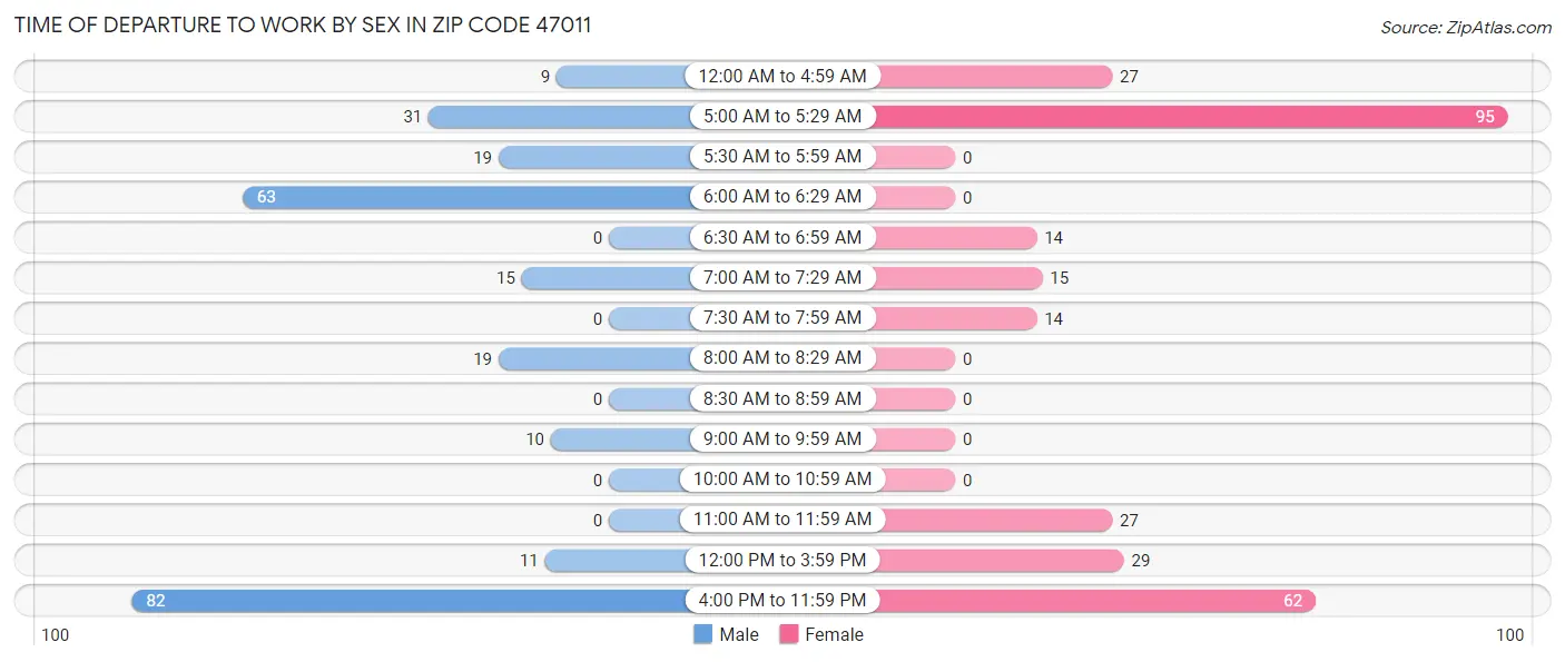 Time of Departure to Work by Sex in Zip Code 47011