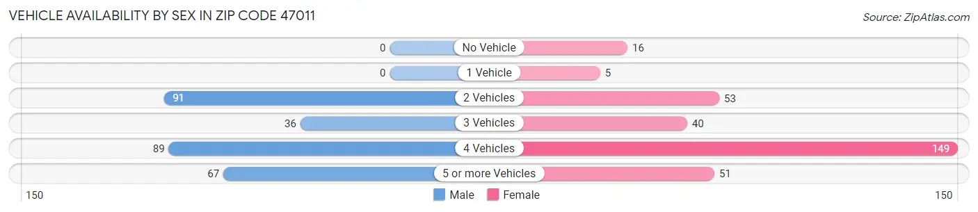 Vehicle Availability by Sex in Zip Code 47011