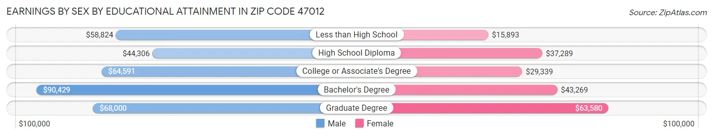 Earnings by Sex by Educational Attainment in Zip Code 47012