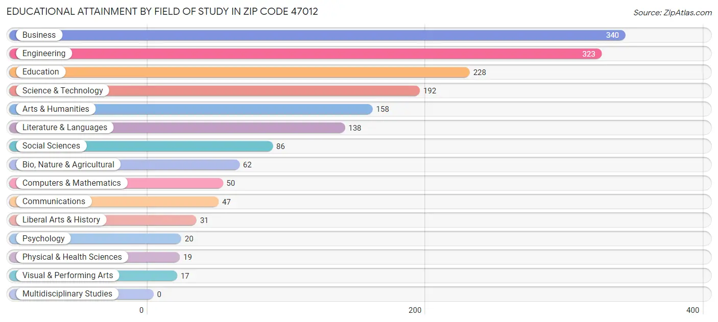 Educational Attainment by Field of Study in Zip Code 47012