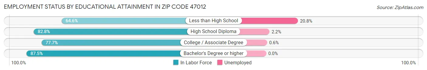 Employment Status by Educational Attainment in Zip Code 47012