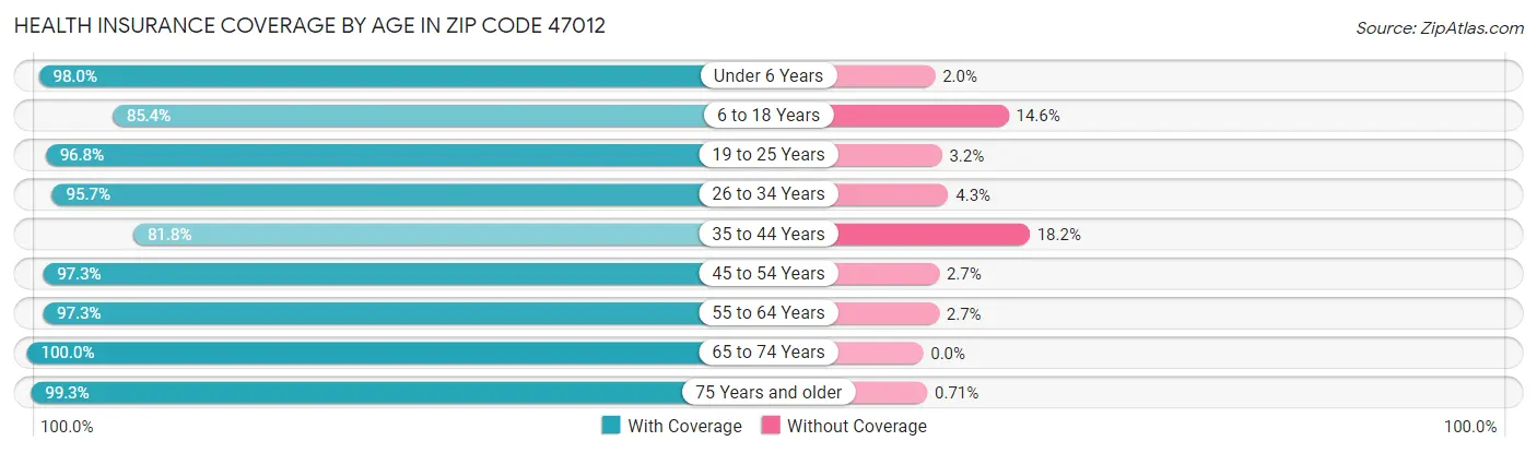 Health Insurance Coverage by Age in Zip Code 47012