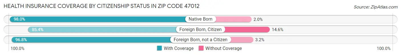 Health Insurance Coverage by Citizenship Status in Zip Code 47012
